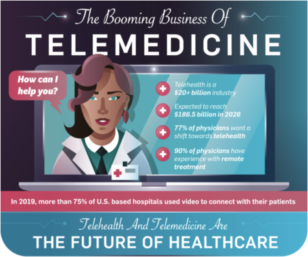 Telemedicine - The Future of Healthcare - The Daily MBA